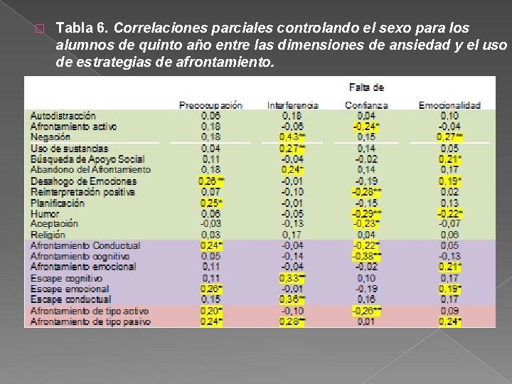 � Tabla 6. Correlaciones parciales controlando el sexo para los alumnos de quinto año