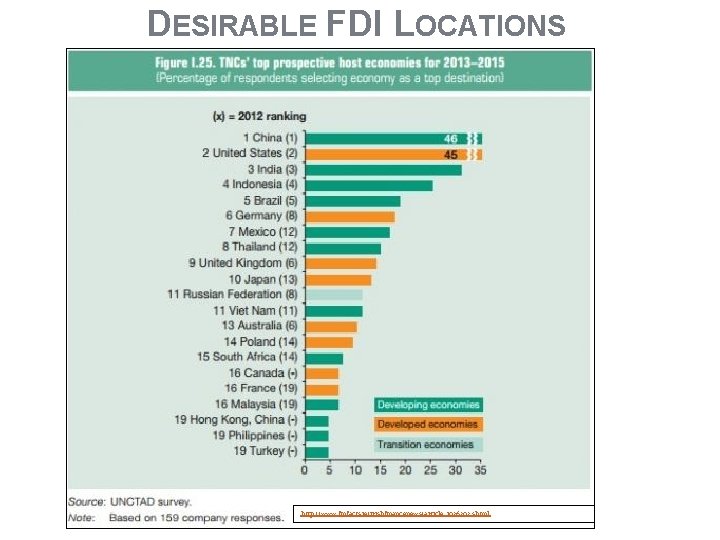 DESIRABLE FDI LOCATIONS http: //www. finfacts. ie/irishfinancenews/article_1026203. shtml 