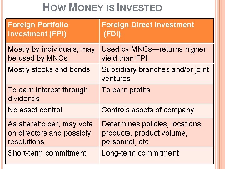 HOW MONEY IS INVESTED Foreign Portfolio Investment (FPI) Foreign Direct Investment (FDI) Mostly by