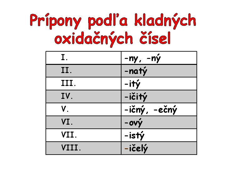 Prípony podľa kladných oxidačných čísel I. III. IV. V. VIII. -ny, -ný -natý -ičitý