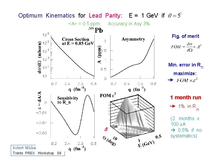 Optimum Kinematics for Lead Parity: <A> = 0. 5 ppm. E = 1 Ge.