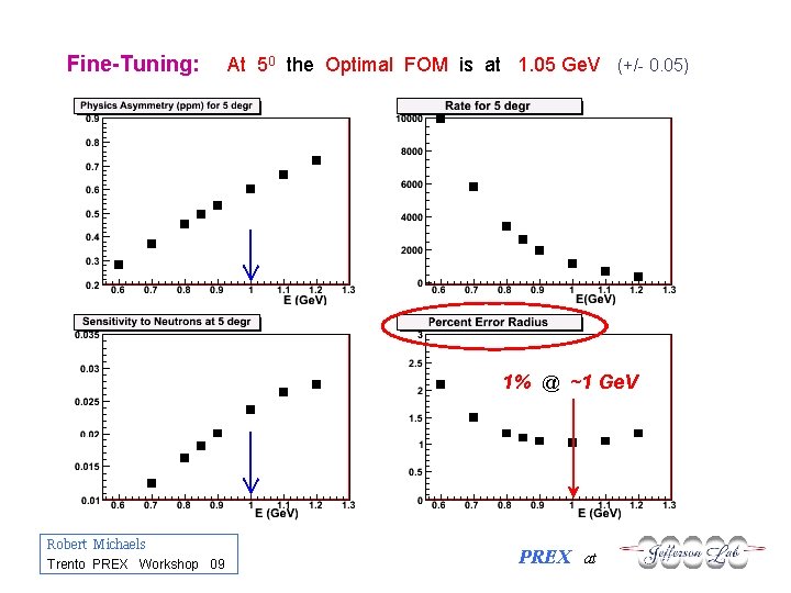 Fine-Tuning: At 50 the Optimal FOM is at 1. 05 Ge. V (+/- 0.