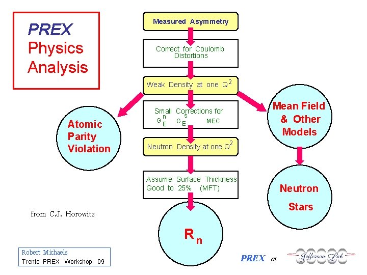 PREX Physics Analysis Measured Asymmetry Correct for Coulomb Distortions Weak Density at one Q