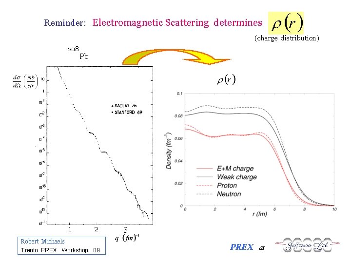 Reminder: Electromagnetic Scattering determines (charge distribution) 208 1 Pb 2 Robert Michaels Trento PREX