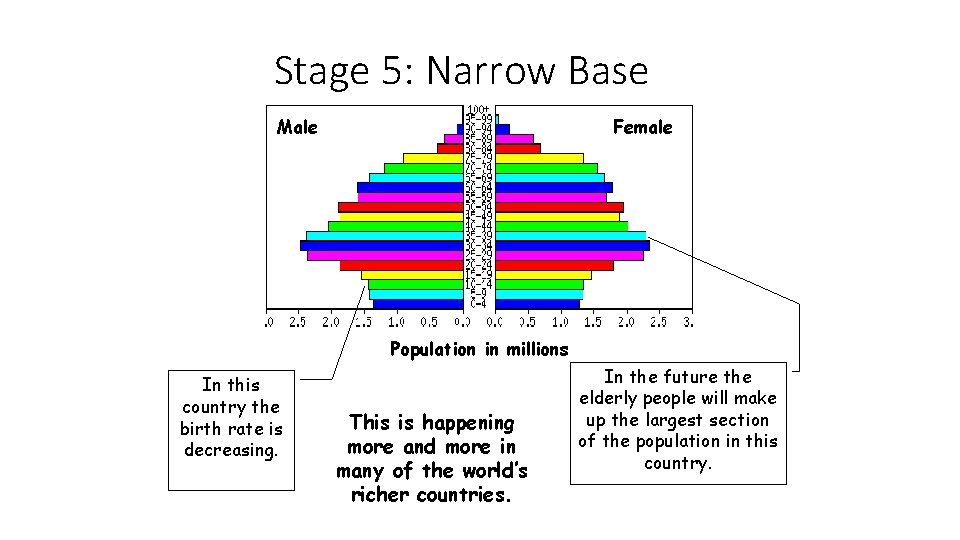 Stage 5: Narrow Base Male Female Population in millions In this country the birth