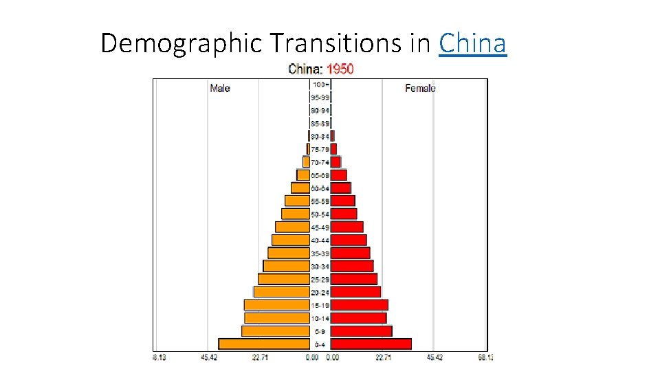 Demographic Transitions in China 