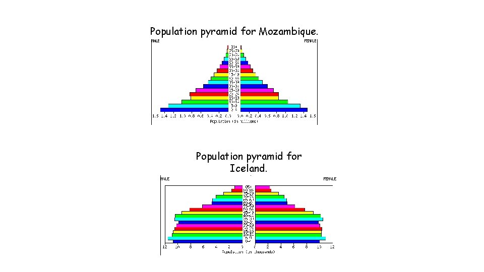 Population pyramid for Mozambique. Population pyramid for Iceland. 