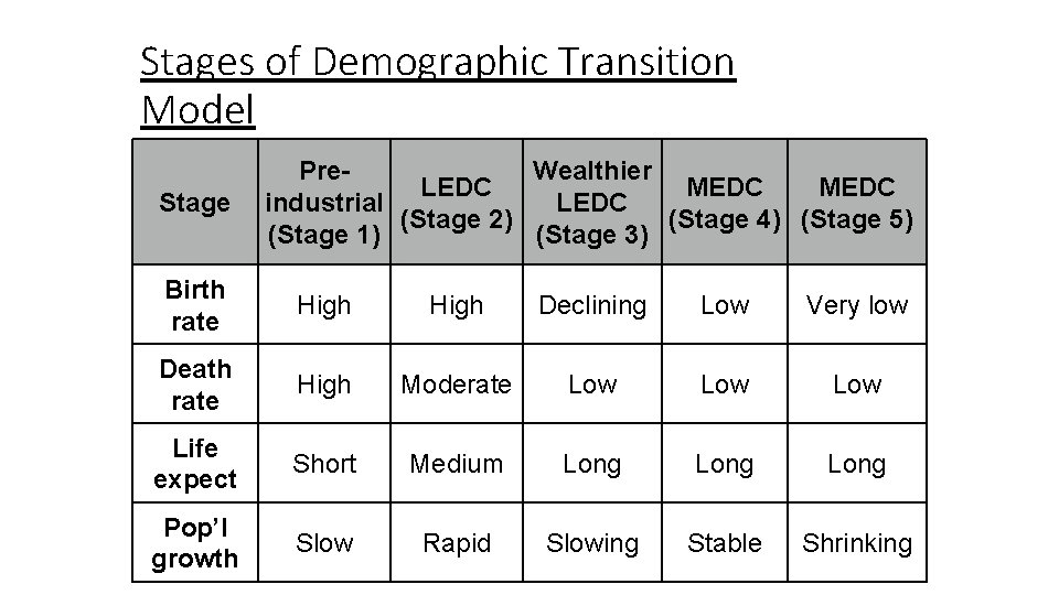 Stages of Demographic Transition Model Stage Pre. Wealthier LEDC MEDC industrial LEDC (Stage 2)