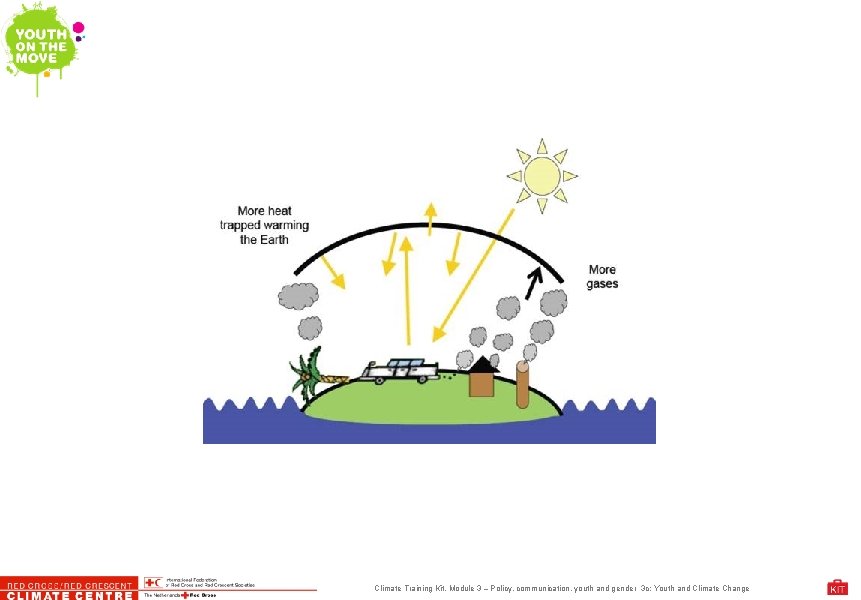 Climate Training Kit. Module 3 – Policy, communication, youth and gender 3 c: Youth