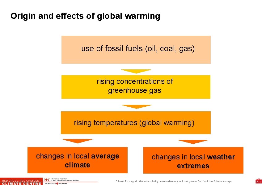 Origin and effects of global warming use of fossil fuels (oil, coal, gas) rising