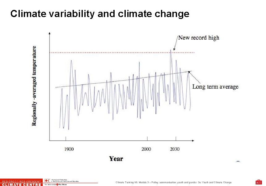 Climate variability and climate change Climate Training Kit. Module 3 – Policy, communication, youth