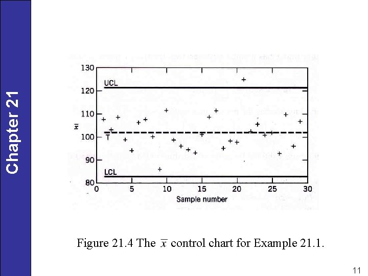 Chapter 21 Figure 21. 4 The control chart for Example 21. 1. 11 