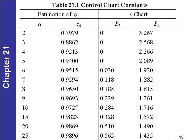 Table 21. 1 Control Chart Constants Estimation of s Chart Chapter 21 n 2