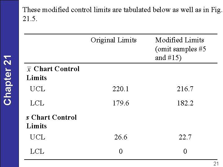 These modified control limits are tabulated below as well as in Fig. 21. 5.