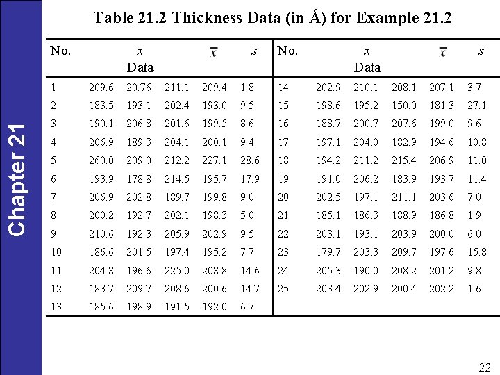 Table 21. 2 Thickness Data (in Å) for Example 21. 2 Chapter 21 No.