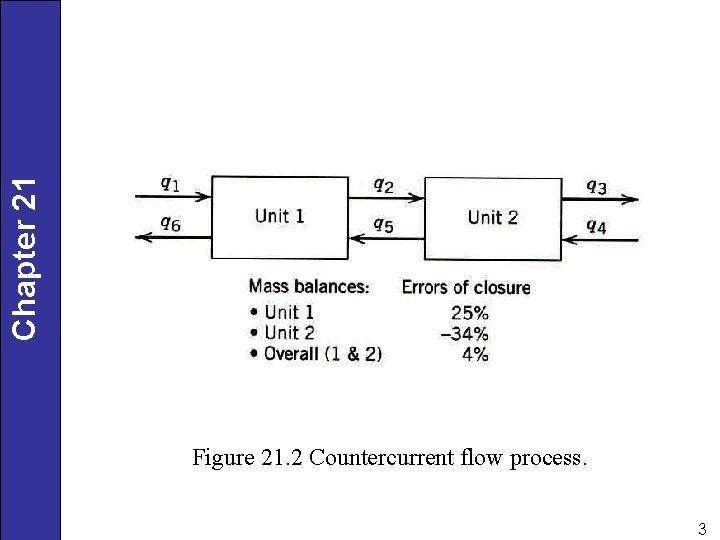 Chapter 21 Figure 21. 2 Countercurrent flow process. 3 