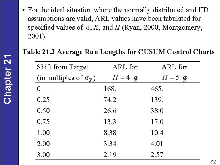Chapter 21 • For the ideal situation where the normally distributed and IID assumptions
