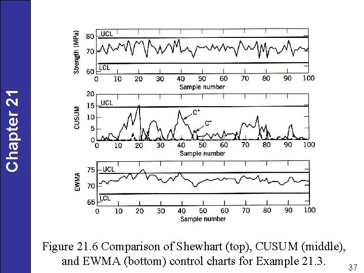 Chapter 21 Figure 21. 6 Comparison of Shewhart (top), CUSUM (middle), and EWMA (bottom)