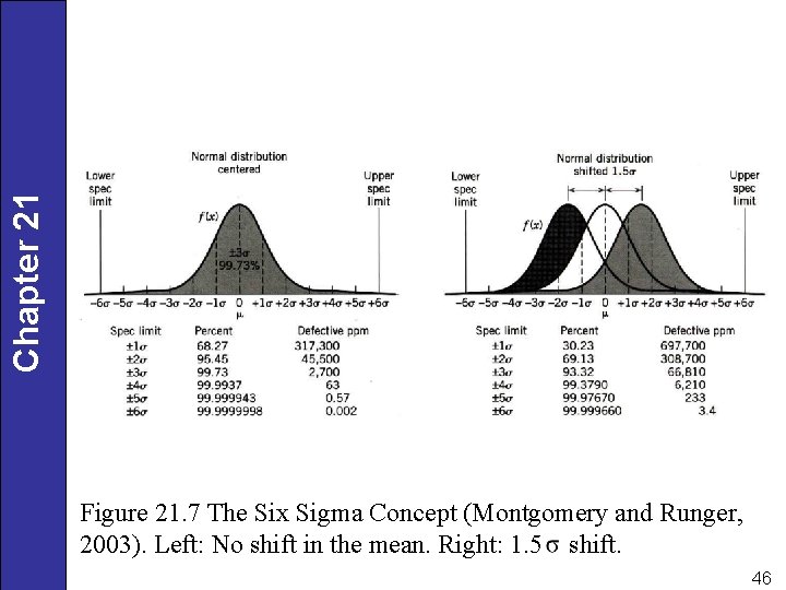 Chapter 21 Figure 21. 7 The Six Sigma Concept (Montgomery and Runger, 2003). Left: