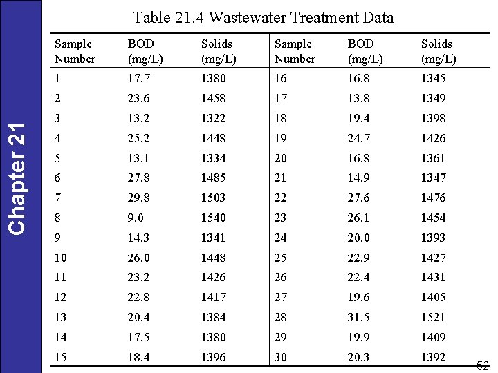 Chapter 21 Table 21. 4 Wastewater Treatment Data Sample Number BOD (mg/L) Solids (mg/L)