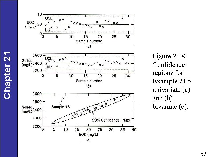 Chapter 21 Figure 21. 8 Confidence regions for Example 21. 5 univariate (a) and