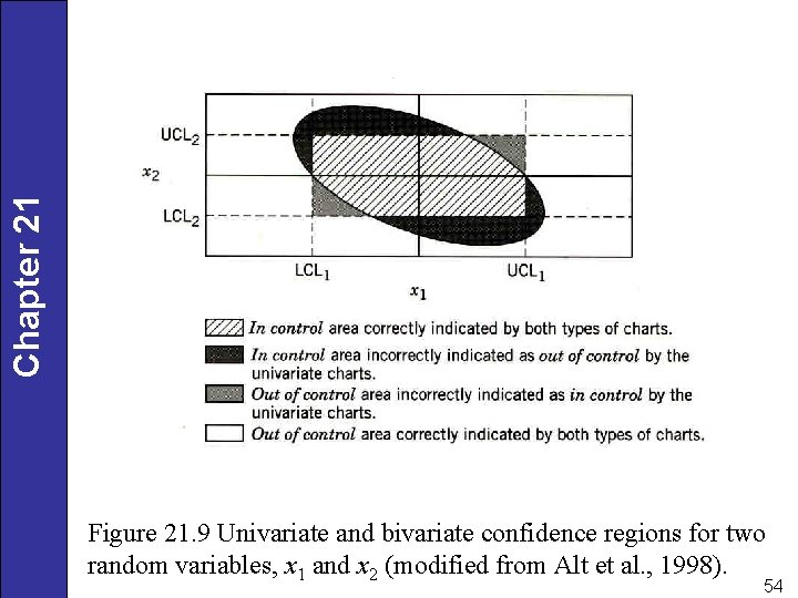 Chapter 21 Figure 21. 9 Univariate and bivariate confidence regions for two random variables,