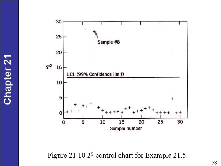 Chapter 21 Figure 21. 10 T 2 control chart for Example 21. 5. 58