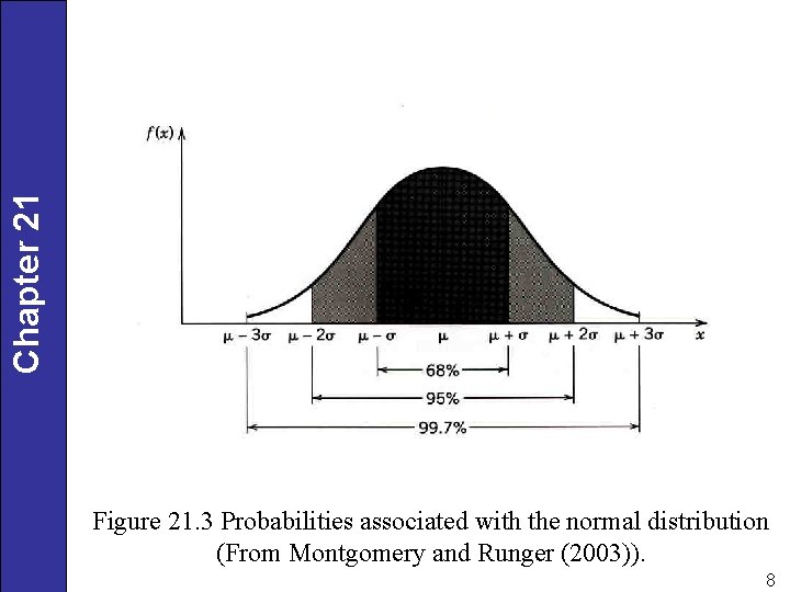 Chapter 21 Figure 21. 3 Probabilities associated with the normal distribution (From Montgomery and