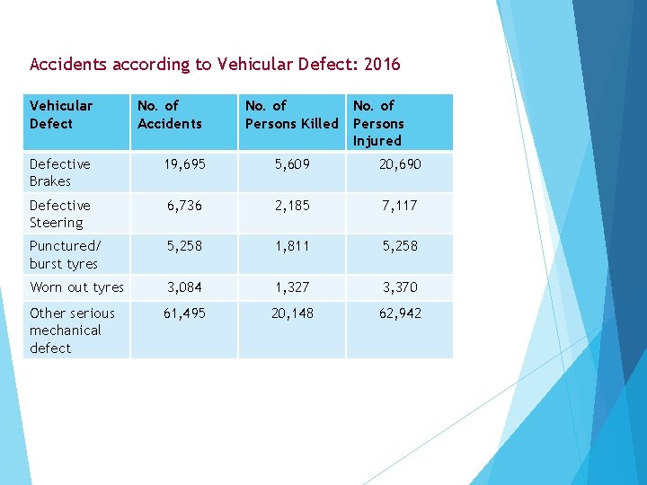 Accidents according to Vehicular Defect: 2016 Vehicular Defect No. of Accidents No. of Persons