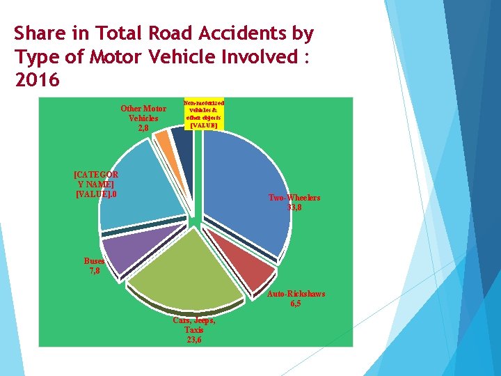 Share in Total Road Accidents by Type of Motor Vehicle Involved : 2016 Other