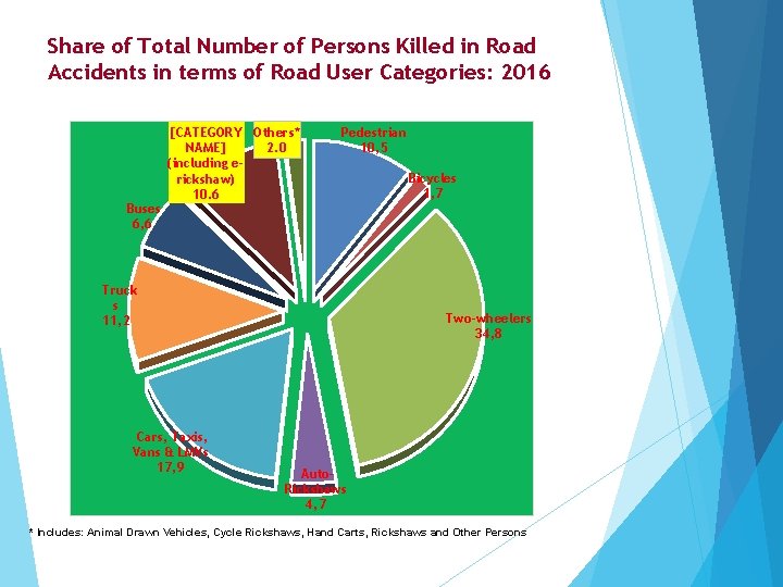 Share of Total Number of Persons Killed in Road Accidents in terms of Road