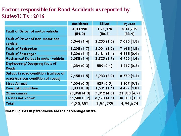 Factors responsible for Road Accidents as reported by States/U. Ts : 2016 Fault of