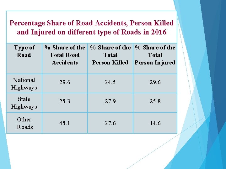 Percentage Share of Road Accidents, Person Killed and Injured on different type of Roads
