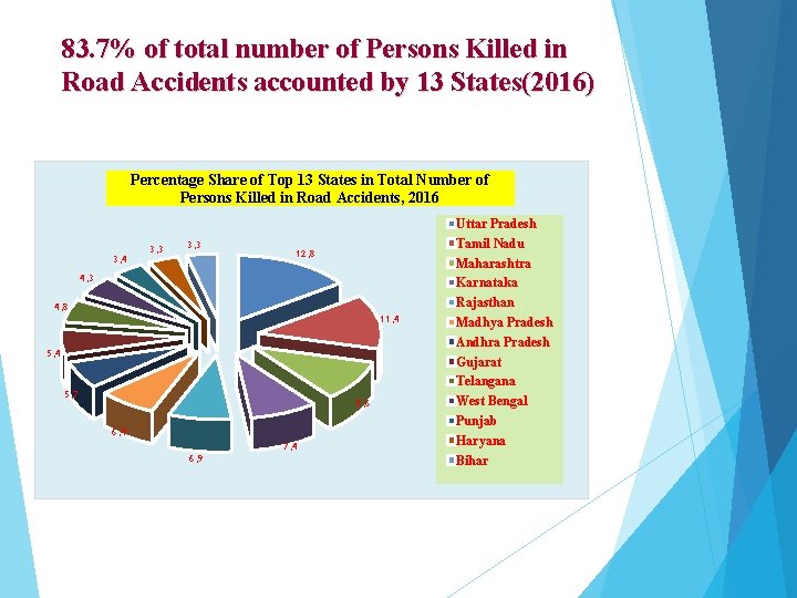 83. 7% of total number of Persons Killed in Road Accidents accounted by 13