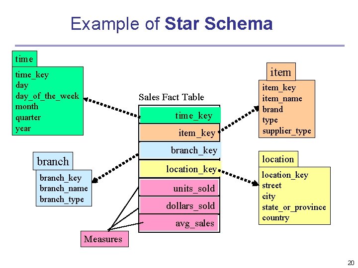 Example of Star Schema time item time_key day_of_the_week month quarter year Sales Fact Table