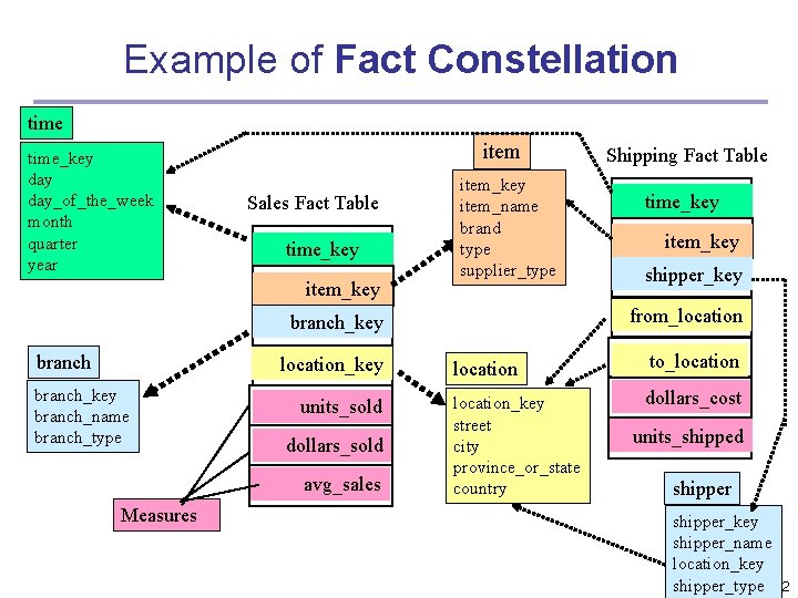 Example of Fact Constellation time_key day_of_the_week month quarter year item Sales Fact Table time_key