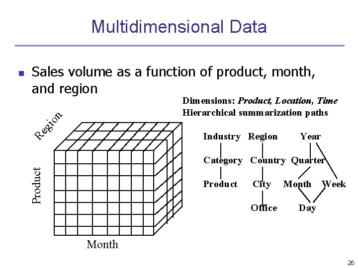 Multidimensional Data Sales volume as a function of product, month, and region gi on