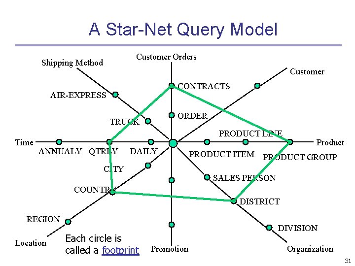 A Star-Net Query Model Customer Orders Shipping Method Customer CONTRACTS AIR-EXPRESS ORDER TRUCK Time