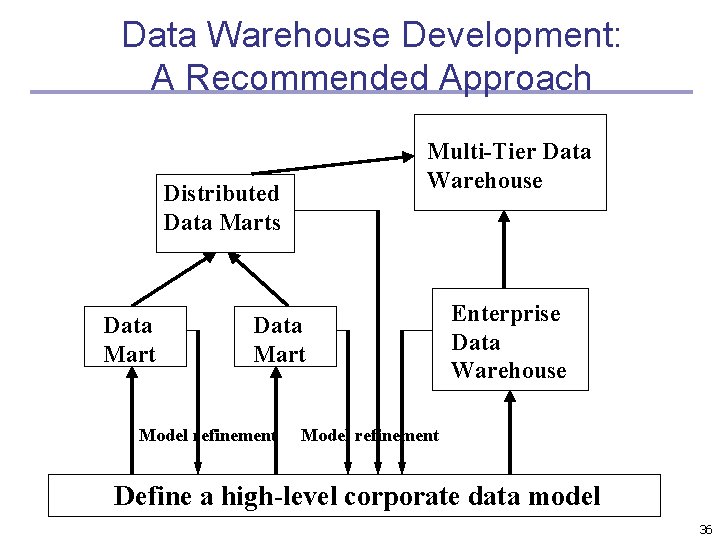 Data Warehouse Development: A Recommended Approach Multi-Tier Data Warehouse Distributed Data Marts Data Mart
