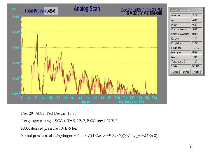 Dec 29 2005 Test Dewar 12: 30 Ion gauge readings: RGA off = 9.