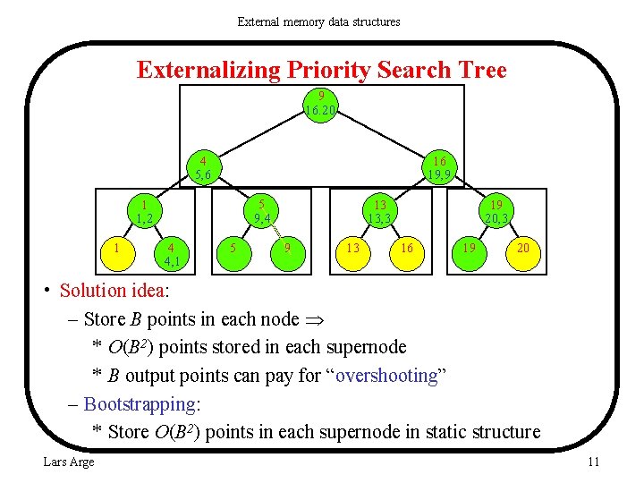 External memory data structures Externalizing Priority Search Tree 9 16. 20 4 5, 6