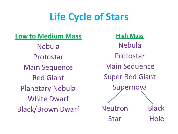 Life Cycle of Stars Low to Medium Mass Nebula Protostar Main Sequence Red Giant
