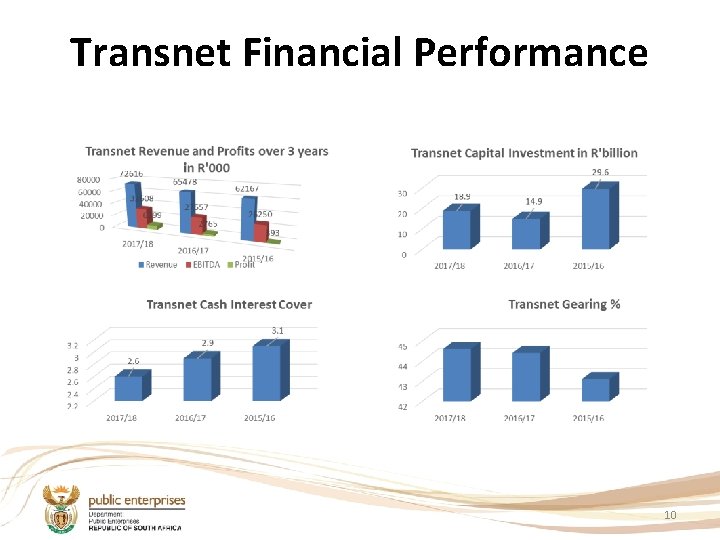 Transnet Financial Performance 10 
