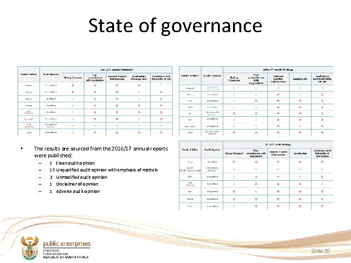 State of governance • The results are sourced from the 2016/17 annual reports were