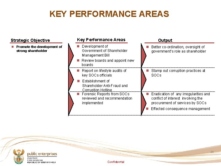 KEY PERFORMANCE AREAS Strategic Objective Key Performance Areas n Promote the development of strong