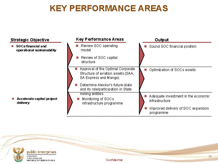 KEY PERFORMANCE AREAS Strategic Objective Key Performance Areas n SOCs financial and operational sustainability