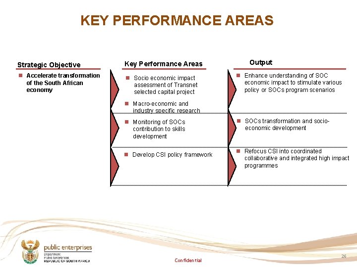 KEY PERFORMANCE AREAS Strategic Objective Key Performance Areas n Accelerate transformation of the South