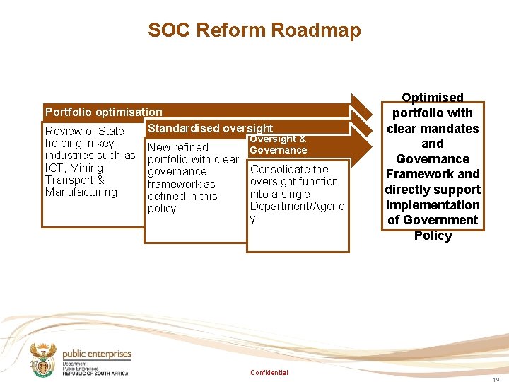 SOC Reform Roadmap Portfolio optimisation Standardised oversight Review of State Oversight & holding in