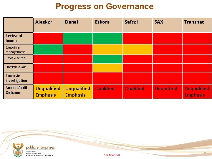 Progress on Governance Alexkor Denel Eskom Safcol SAX Transnet Qualified Unaudited Unqaulified Emphasis Review