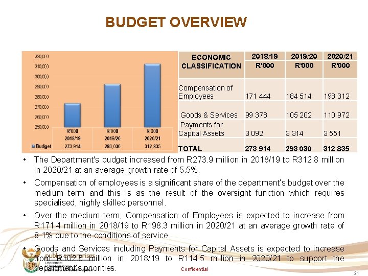 BUDGET OVERVIEW ECONOMIC CLASSIFICATION Compensation of Employees 2018/19 R'000 2019/20 R'000 2020/21 R'000 171